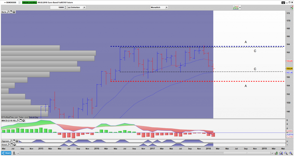 FGBL Bar Monats Chart: 2 x Bar Narrow Range Pattern verschachtelt FGBL Bar Monats Chart: Auf der Kannte von C aufgesetzt