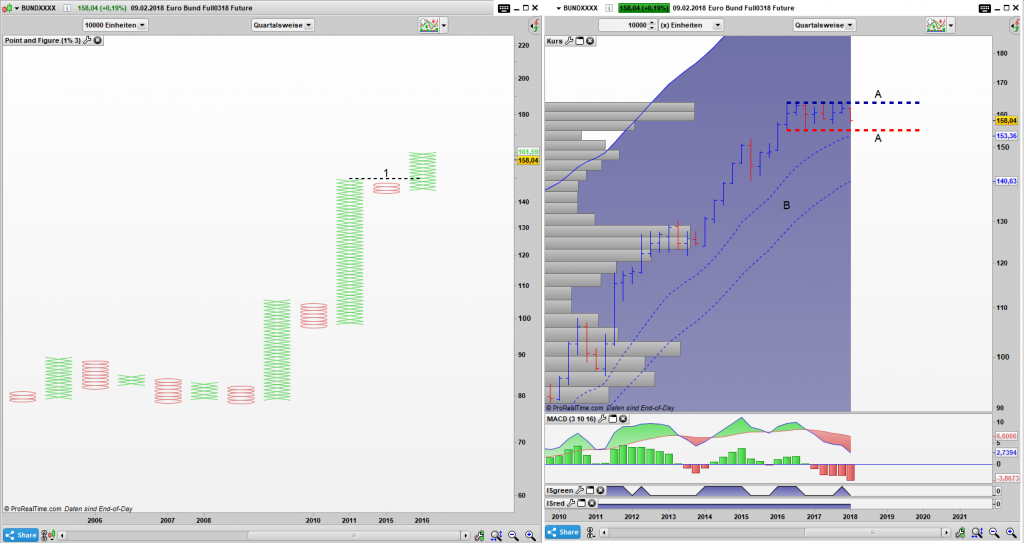 FGBL Quartals Chart: Gefangen in einem x Bar Narrow Range Pattern FGBL Point and Figure Quartals Chart, Bar Quartals Chart: Gefangen in einem 8 Bar Narrow Range Pattern