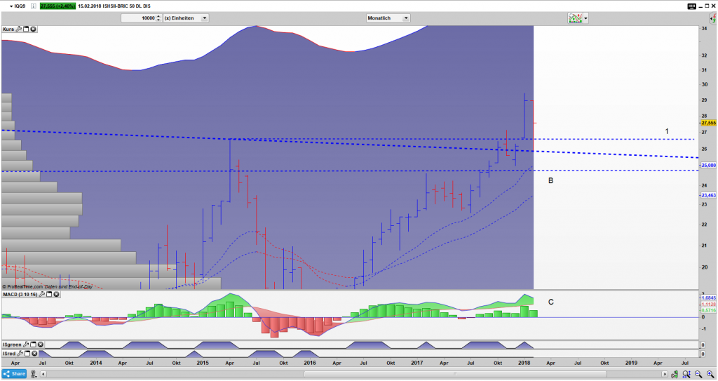IQQ9 Bar Monats Chart IQQ9 Bar Monats Chart: Bisher hält der Ausbruch