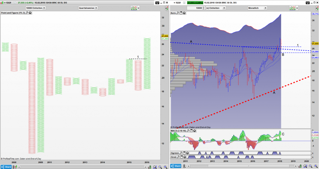 IQQ9 Point and Figure Quartals Chart, Bar Monats Chart IQQ9 Point and Figure Quartals Chart, Bar Monats Chart: Das Kaufsignal im PaF Chart hat bestand