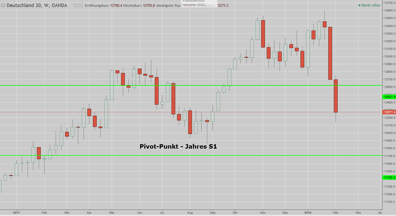DAX Chart mit Crash DAX und Dow im Crashmodus