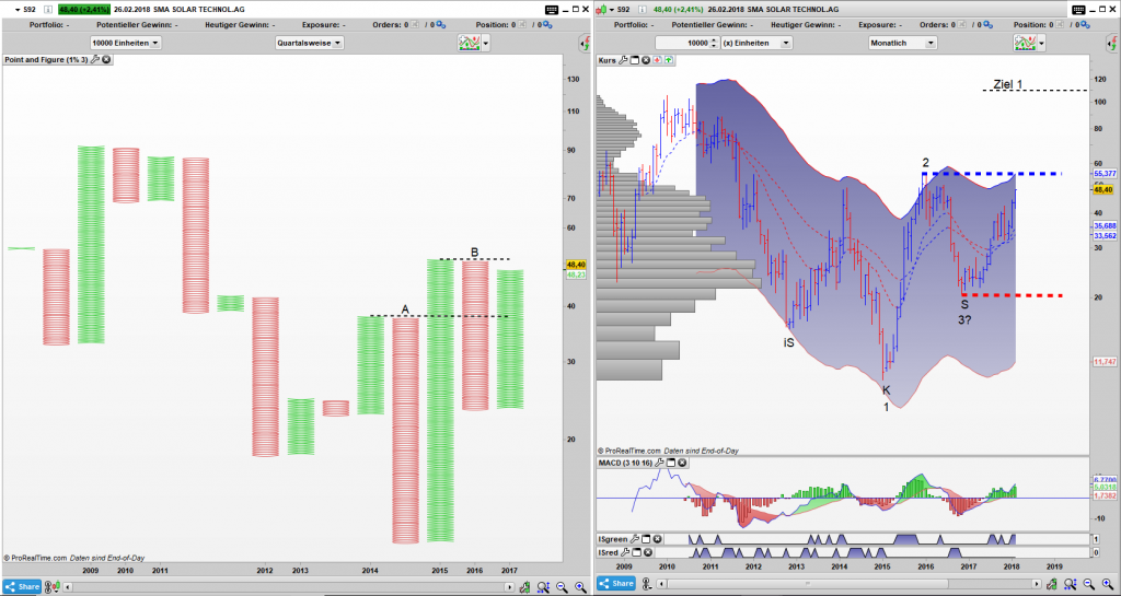 S92 Point and Figure Quartals Chart, Bar Monats Chart: Simple Buy Signal aktiv, im Bar Chart lockt eine iSKS