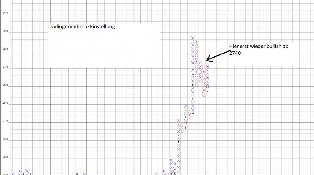 S&P 500 Point and Figure Chart: Bulls-Eye-Broker Einstellung S&P 500 Point and Figure Chart: Bulls-Eye-Broker Einstellung noch kein neues Signal aktiviert