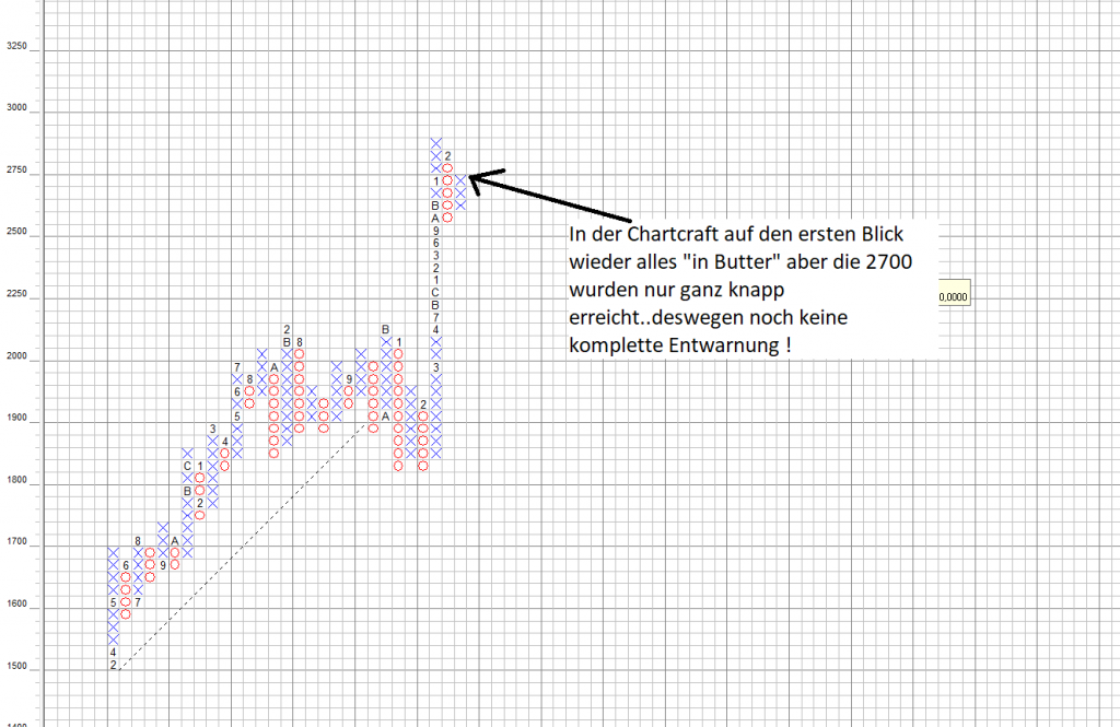 S&P500 Point and Figure Chart S&P500 Point and Figure Chart: Noch keine endgültige Entwarnung für die Bullen