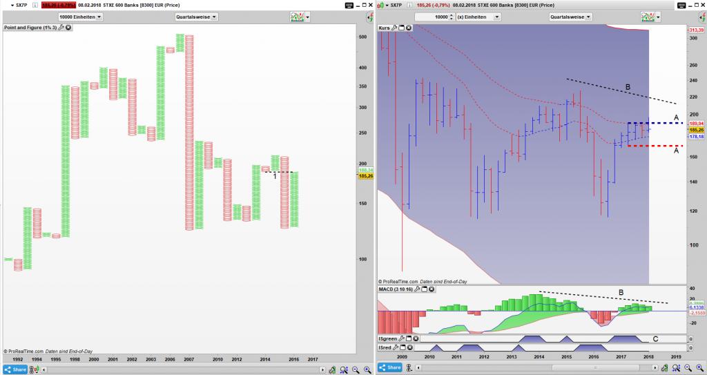 SX7P Point and Figure Quartals Chart, Bar Quartals Chart: Das Simple Sell Signal ist weiterhin aktiv SX7P Point and Figure Quartals Chart, Bar Quartals Chart: Das Simple Sell Signal ist weiterhin aktiv