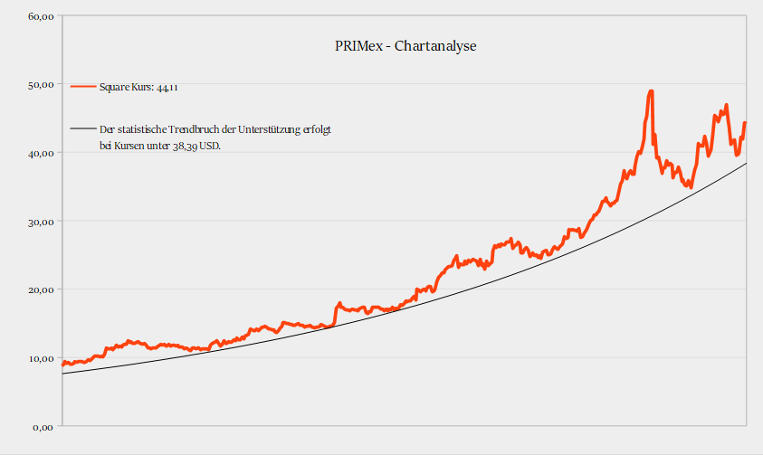 PRIMex-Chartanalyse Square, Inc - Square Bitcoin ein weiterer positiver Effekt