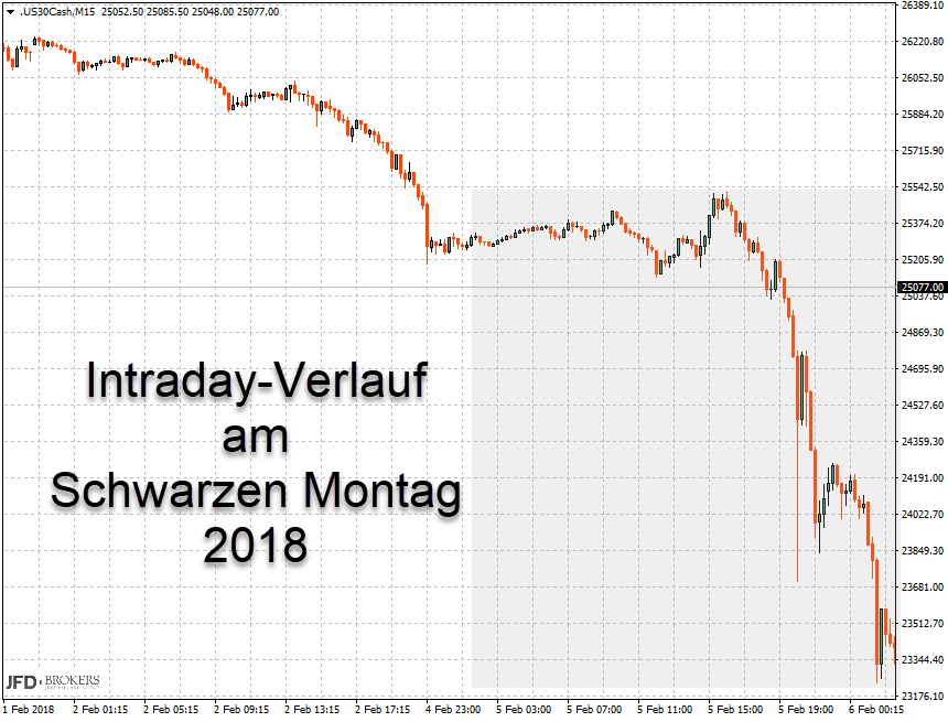 Intraday Chart Dow Jones 05.02.2018