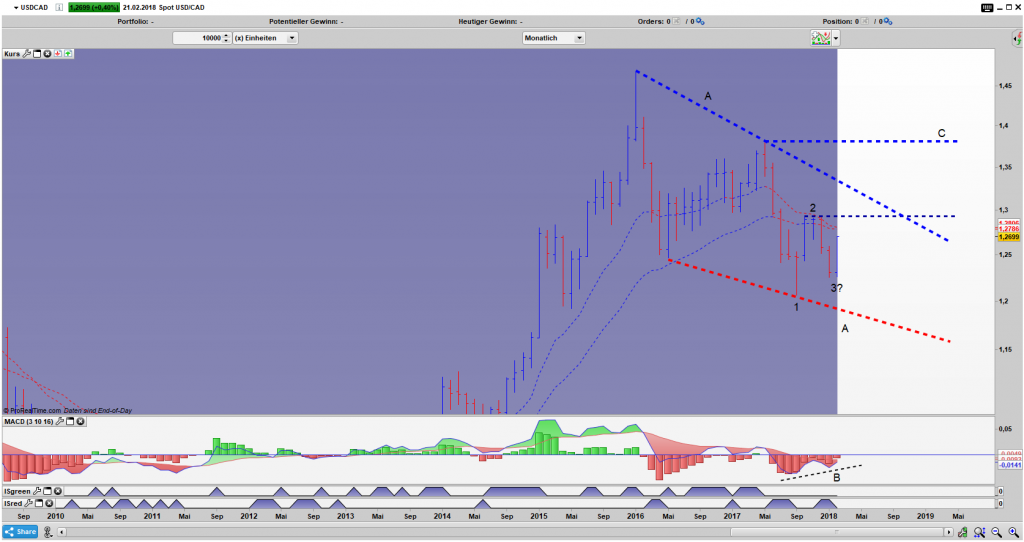 USD/CAD Bar Monats Chart USD/CAD Bar Monats Chart: Eine 1 2 3 Formation innerhalb des Keils ist möglich