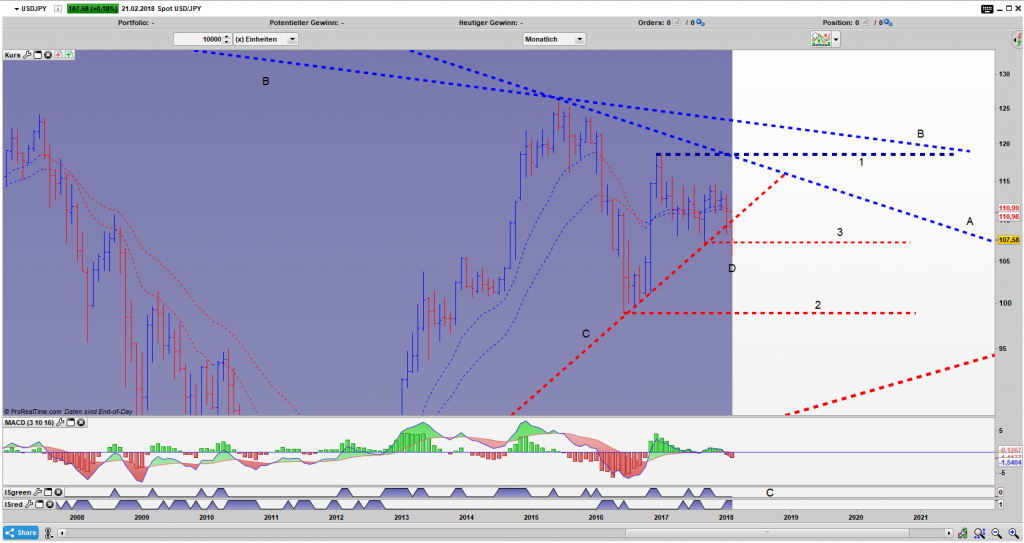 USD/JPY Bar Monats Chart USD/JPY Bar Monats Chart: Schafft er einen Umkehrstab oder bricht er ein?