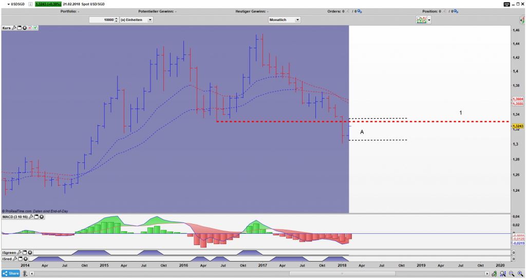 USD/SGD Bar Monats Chart USD/SGD Bar Monats Chart: Inside Bar Narrow Range Pattern lockt