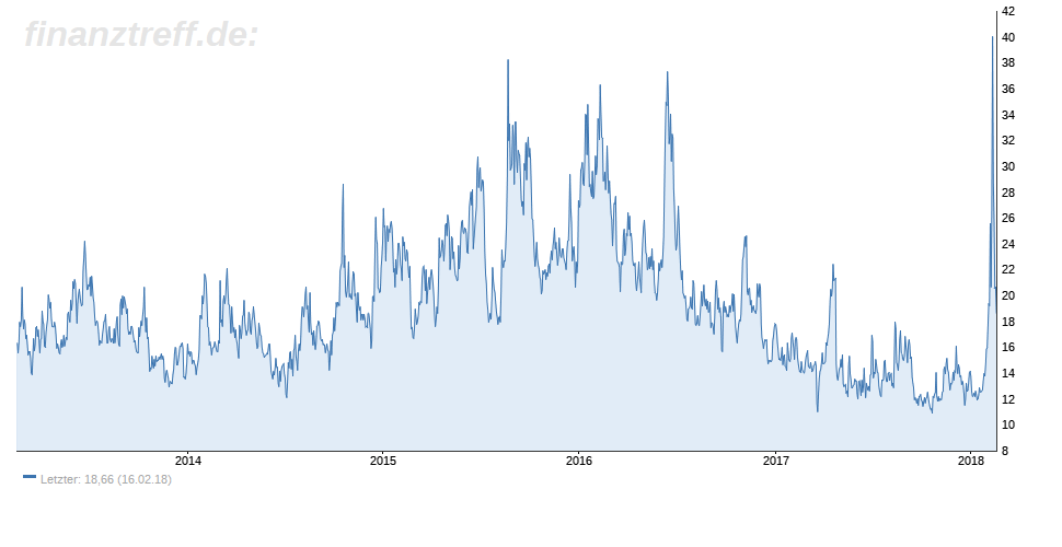 VDAX - Volatilitätsindex