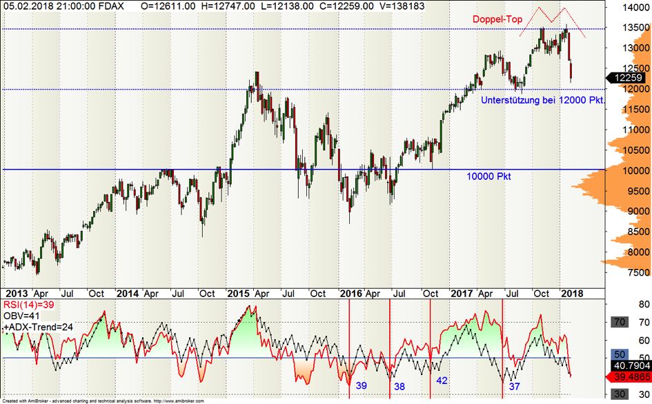 Chartanalyse zum DAX mit Abwärtspotenzial DAX - Abwärtspotenzial bereits erschöpft - Chartanalyse