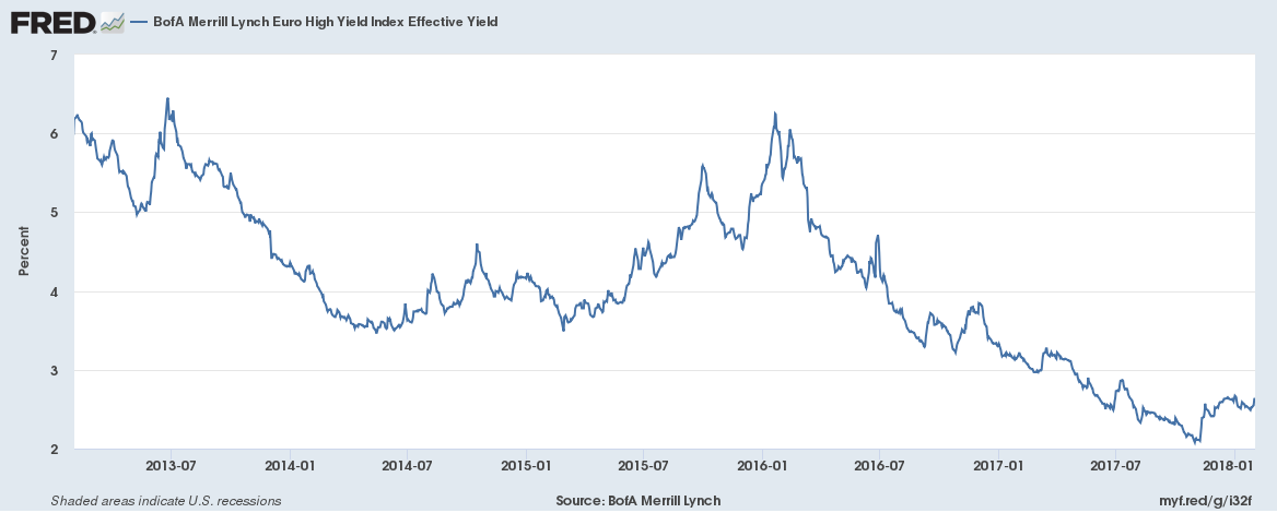 BofA Merrill Lynch, BofA Merrill Lynch Euro High Yield Index Effective Yield [BAMLHE00EHYIEY], retrieved from FRED, Federal Reserve Bank of St. Louis; https://fred.stlouisfed.org/series/BAMLHE00EHYIEY, February 1, 2018.