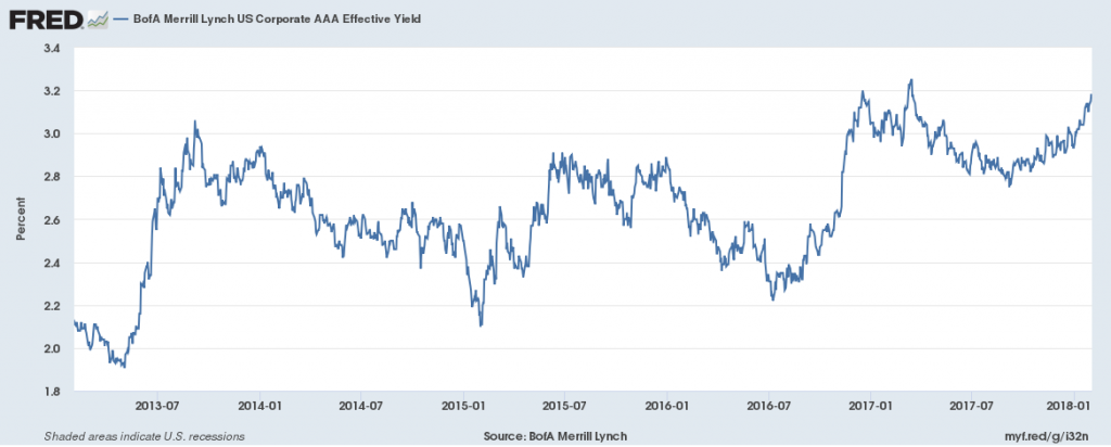 BofA Merrill Lynch, BofA Merrill Lynch US Corporate AAA Effective Yield [BAMLC0A1CAAAEY], retrieved from FRED, Federal Reserve Bank of St. Louis; https://fred.stlouisfed.org/series/BAMLC0A1CAAAEY, February 1, 2018.