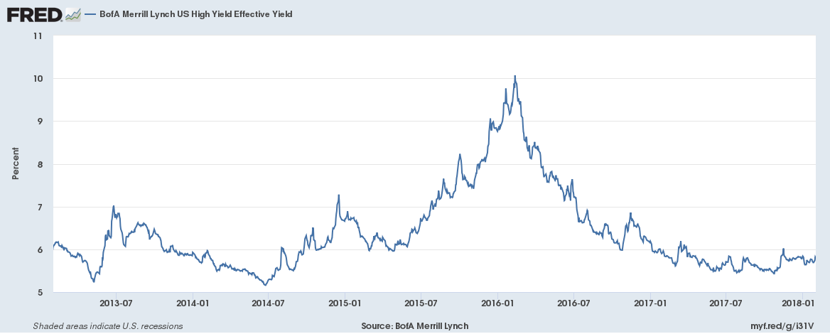 BofA Merrill Lynch, BofA Merrill Lynch US High Yield Effective Yield [BAMLH0A0HYM2EY], retrieved from FRED, Federal Reserve Bank of St. Louis; https://fred.stlouisfed.org/series/BAMLH0A0HYM2EY, February 1, 2018.
