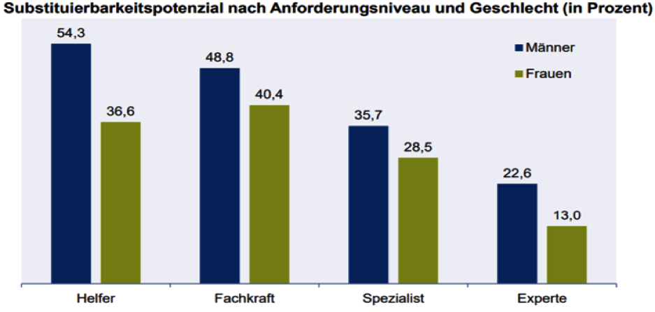 Digitalisierung ersetzt Arbeitskräfte Wer kann durch die Digitalisierung ersetzt werden?