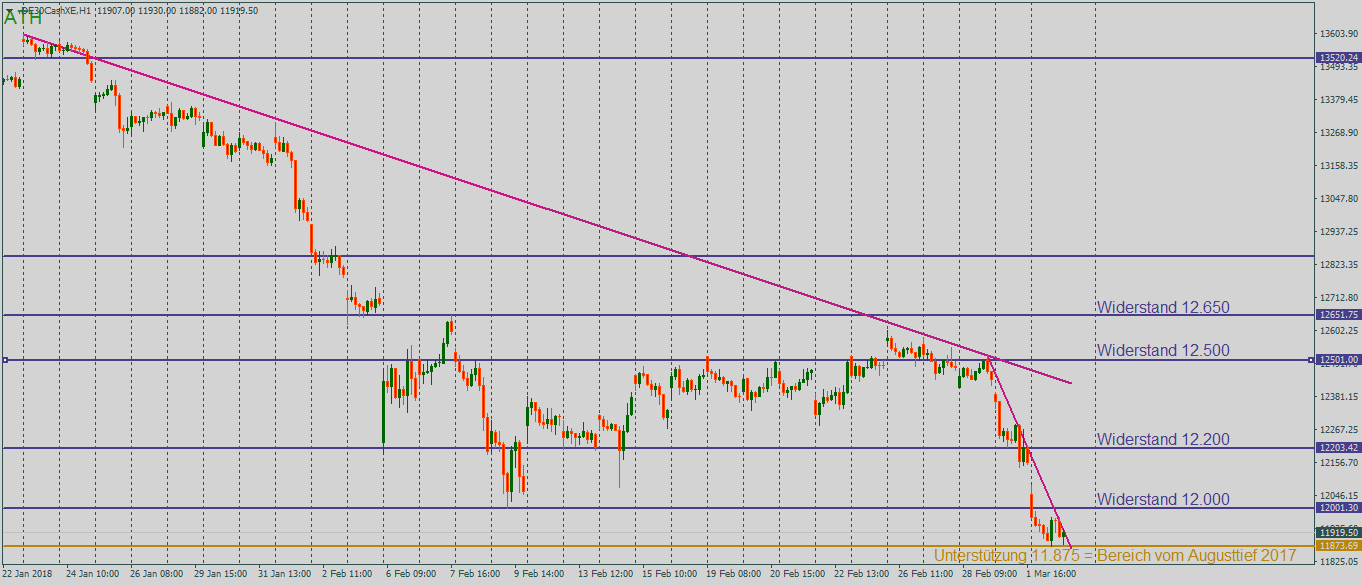 Der DAX unter Druck im Stundenchart Der DAX unter Druck im Stundenchart zum Wochenauftakt