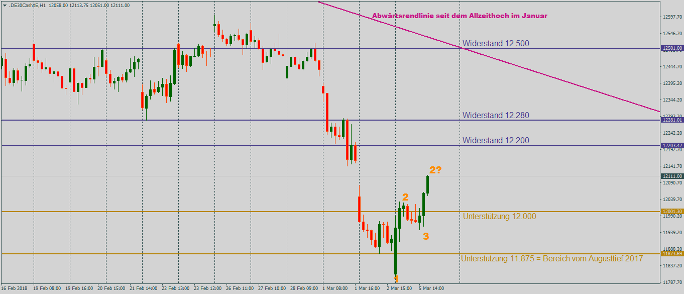 DAX mit neuer Energie im Stundenchart mit steigenden 1-2-3-Formationen Ausblick für den DAX im Stundenchart mit steigenden 1-2-3-Formationen und dem Widerstand von 12.200 Punkten in Sichtweite