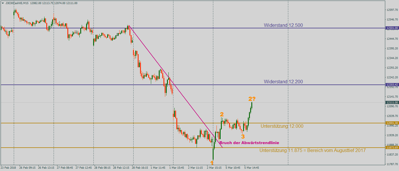DAX mit neuer Energie nach dem Bruch der fallenden Trendlinie DAX im Rückblick nach dem Bruch der fallenden Trendlinie mit Aufwärtspotiential