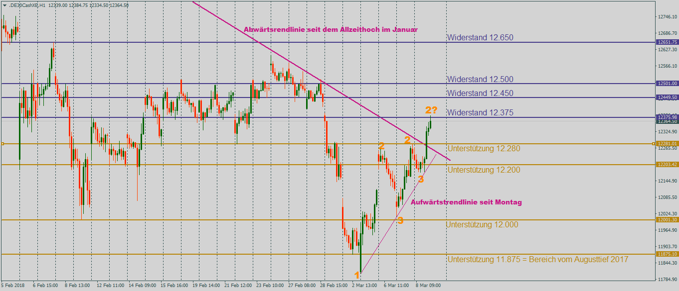 DAX beständig mit neuer Stärke: Steigende 1-2-3-Formationen im Stundenchart DAX mit steigenden 1-2-3-Formationen im Stundenchart zum Freitag