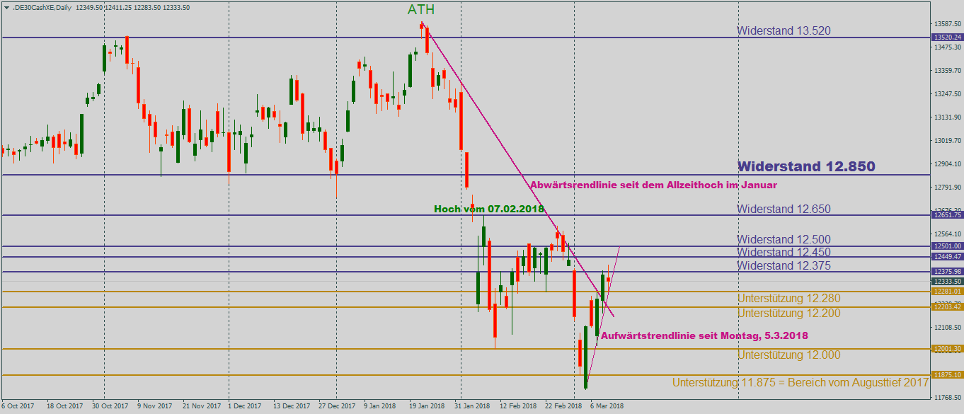 DAX zeigt Selbstbewusstsein im Tageschart: Blick zum Allzeithoch DAX im Tageschart mit Blick zum Allzeithoch