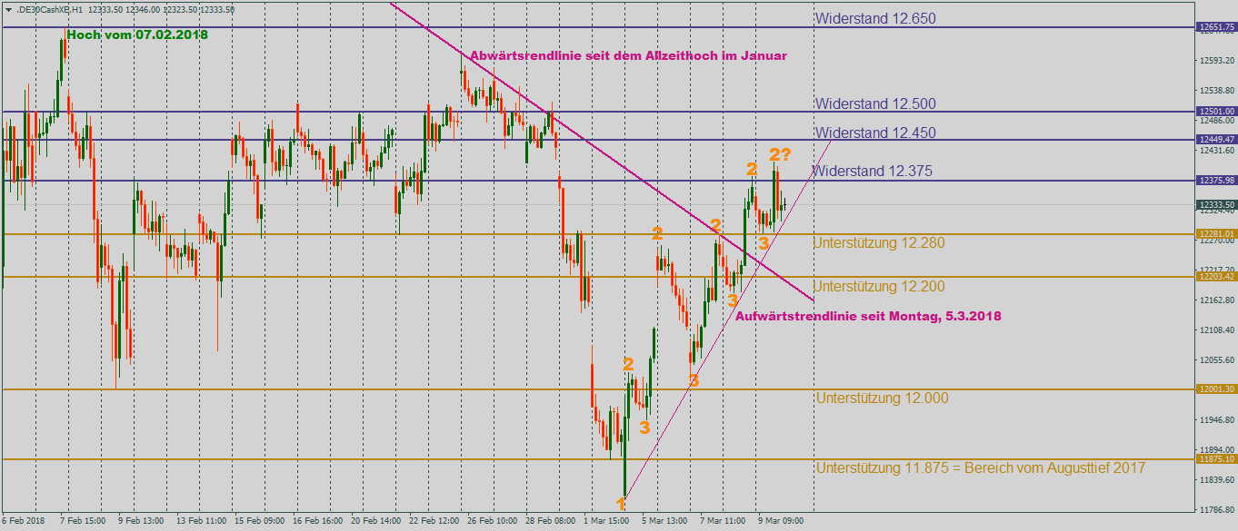 DAX zeigt Selbstbewusstsein: Blick auf Stundenchart DAX zum Wochenauftakt Trendlinien im Stundenchart