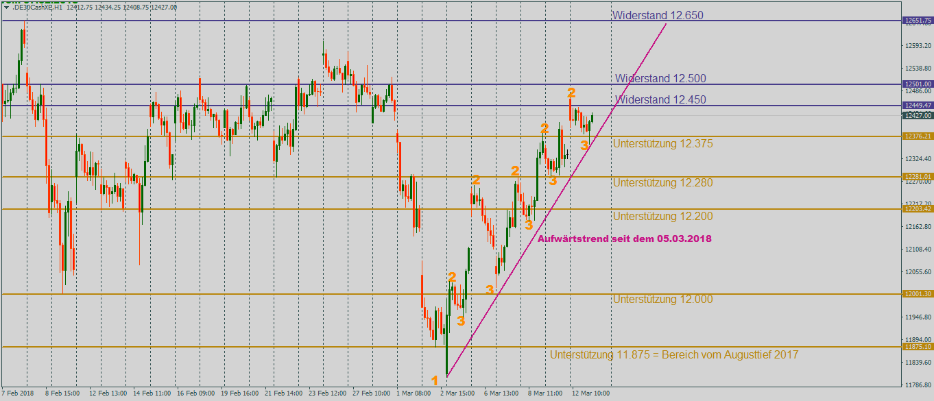 DAX klettert eine Stufe weiter nach oben mit Aufwärts-Trendlinie DAX mit Aufwärts-Trendlinie sowie Unterstützungen und Widerständen im Stundenchart für den Handel am Dienstag