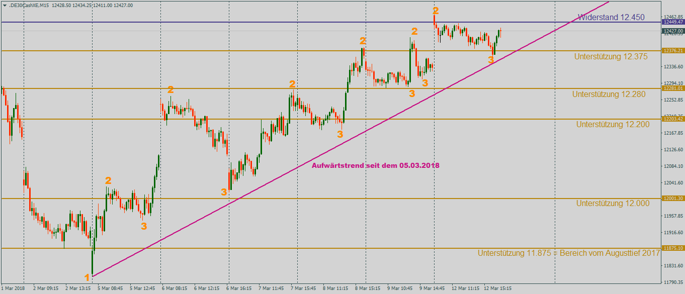 DAX klettert eine Stufe weiter nach oben: 15-Minutenchart DAX mit steigenden 1-2-3-Formationen im 15-Minutenchart zum Wochenauftakt