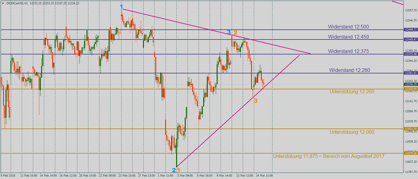 DAX auf Richtungssuche mit steigender und fallender Trendlinie im Stundenchart DAX mit steigender und fallender Trendlinie im Stundenchart sowie 1-2-3-Formationen