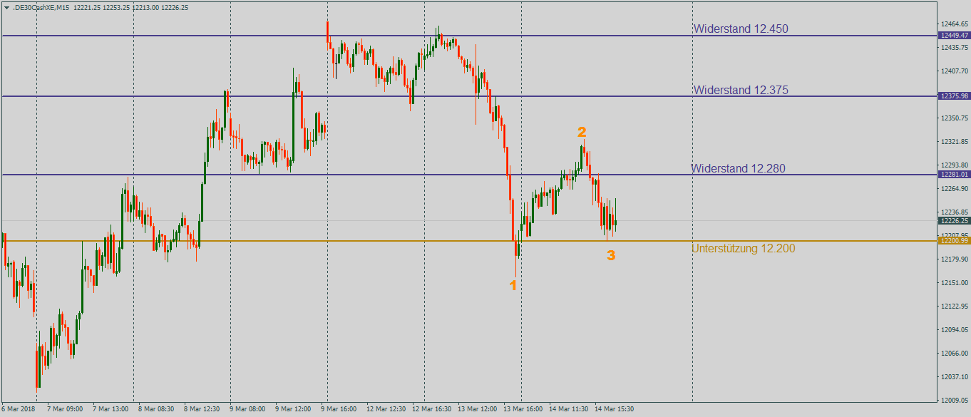 Steigende 1-2-3-Formation im 15-Minutenchart: DAX auf Richtungssuche DAX mit steigender 1-2-3-Formation im 15-Minutenchart zur Wochenmitte