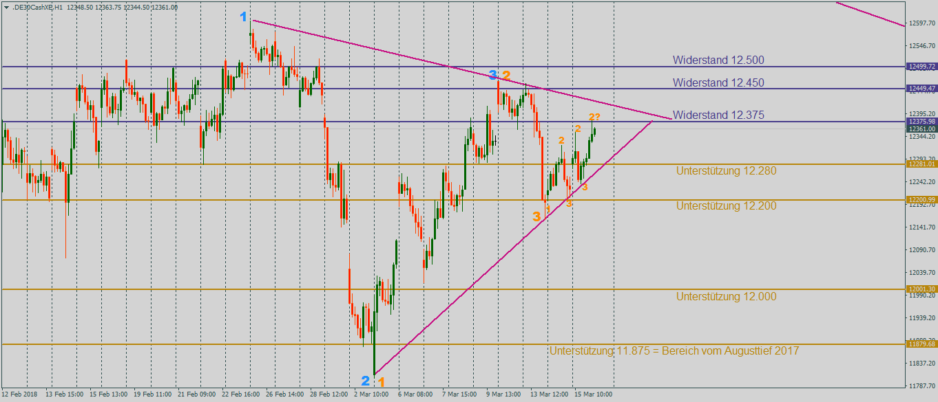 DAX mit Blick auf das Wochenhoch mit Unterstützungen und Widerständen DAX mit Unterstützungen und Widerständen, Trendlinien sowie 1-2-3-Formationen im Stundenchart mit Blick auf den Freitaghandel