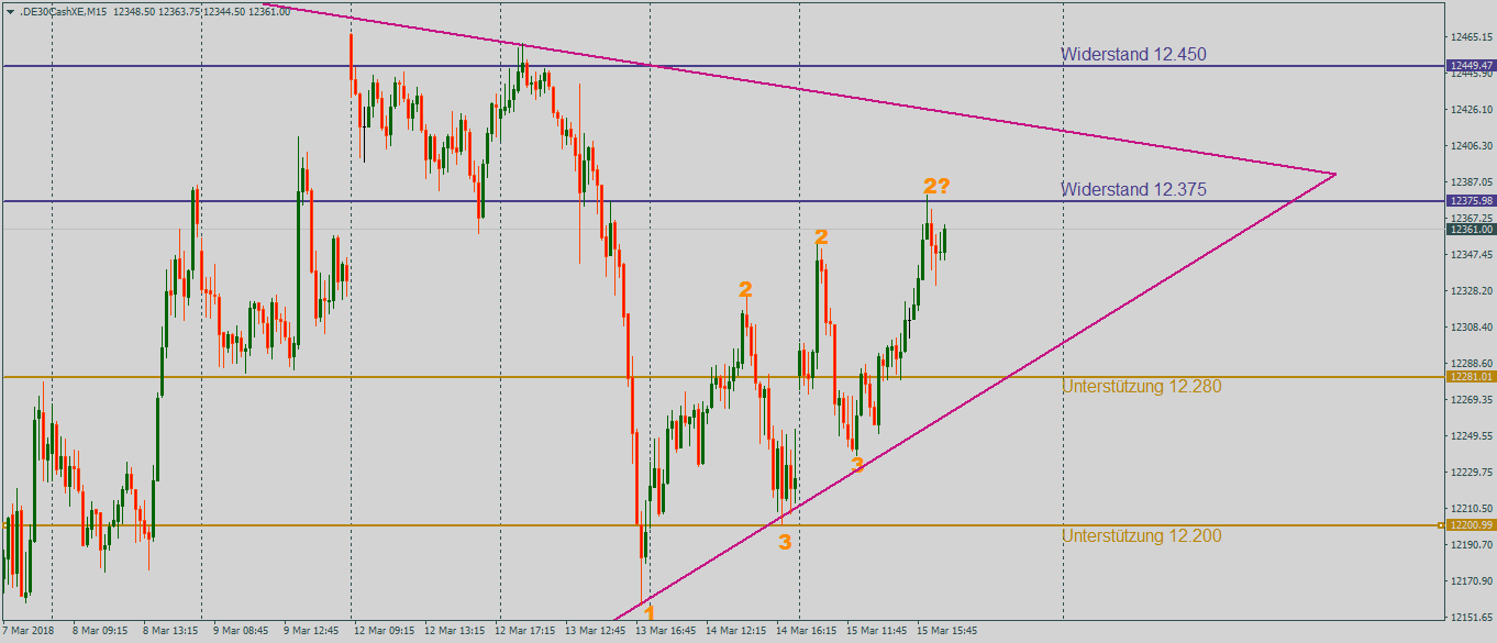 DAX mit Blick auf das Wochenhoch bei stabil steigender Trendlinie DAX mit stabiler steigender Trendlinie und steigenden 1-2-3-Formationen im 15-Minutenchart am Donnerstag