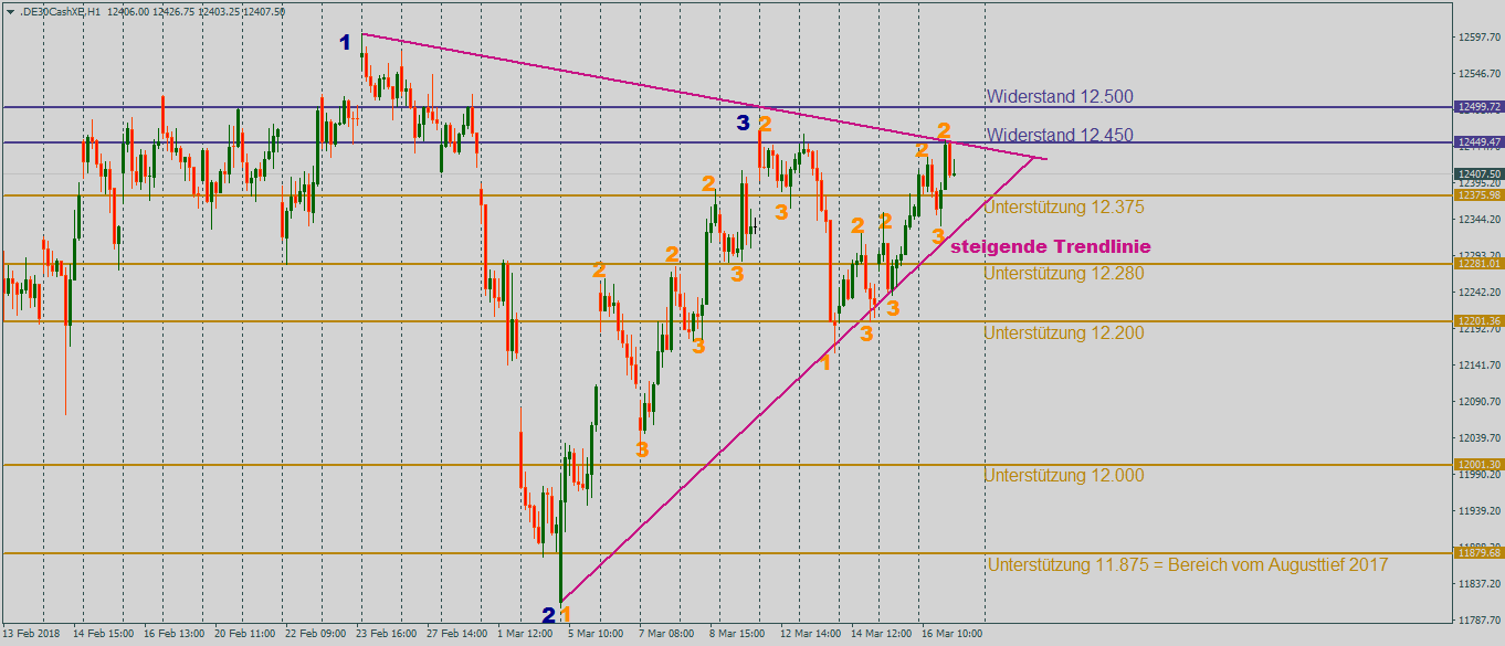 DAX nach volatiler Woche im Stundenchart DAX mit 1-2-3-Formationen und der Möglichkeit eines Durchbruchs durch die obere fallende Trendlinie im Stundenchart