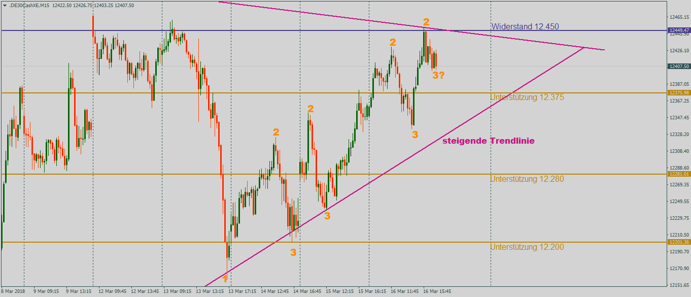DAX nach volatiler Woche im 15-Minutenchart DAX zum Wochenauftakt mit steigenden 1-2-3-Formationen im 15-Minutenchart