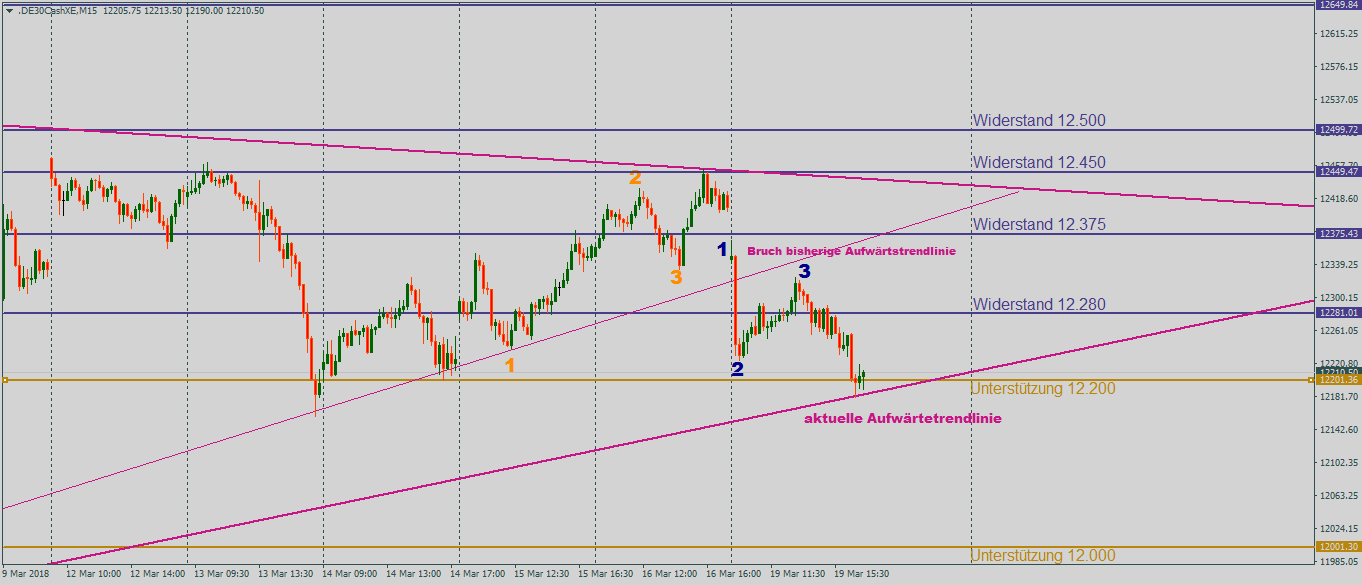DAX zeigt Schwäche mit 1-2-3-Formationen im 15-Minutenchart DAX mit 1-2-3-Formationen im 15-Minutenchart
