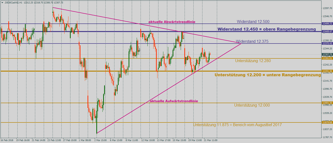 DAX tritt auf der Stelle im Stundenchart DAX mit dem Ausblick auf mögliche Zielmarken und fallender sowie steigender Trendlinieim Stundenchart