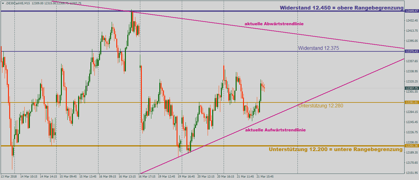 DAX tritt auf der Stelle zwischen Aufwärtstrendlinie und Abwärtstrendlinie DAX im Rückblick zwischen Aufwärtstrendlinie und Abwärtstrendlinie im 15-Minutenchart zur Wochenmitte