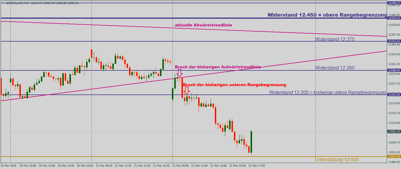 DAX lässt kräftig Federn im 15-Minutenchart DAX mit Bruch der bisherigen steigenden Trendlinie sowie der unteren Rangebegrenzung im 15-Minutenchart am Donnerstag