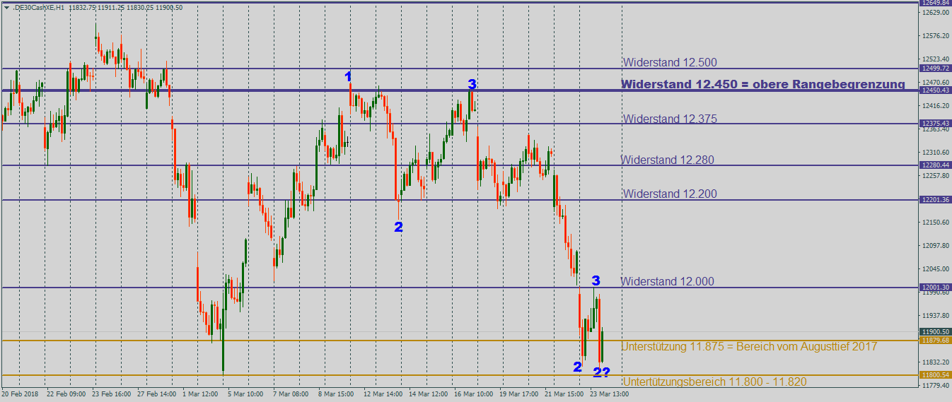 DAX auf Talfahrt mit Abgabedruck Stundenchart DAX nach Verlauf in einer Range zwischen 12.200 Punkten und 12.375 Punkten ab dem Donnerstag mit Abgabedruck