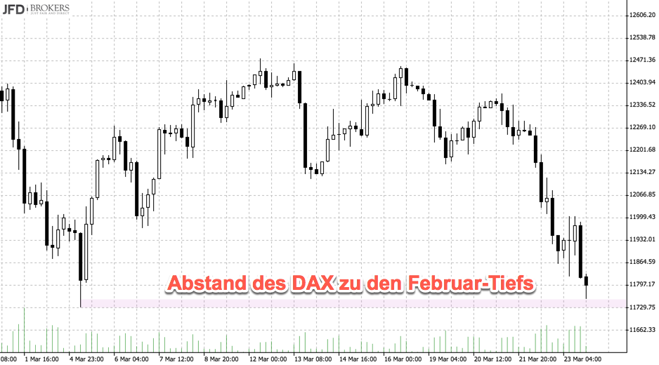 Chartanalyse: Abstand DAX zu Februartiefs