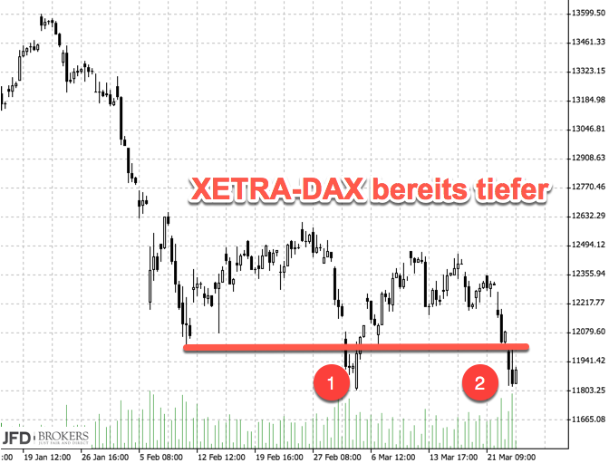 Abstand DAX Xetra Februar-Tiefs