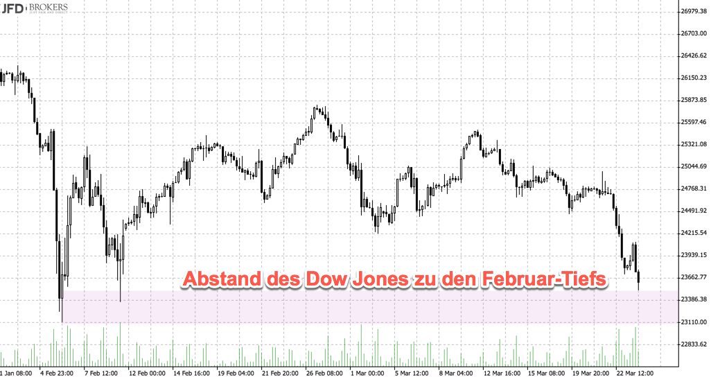 Abstand Dow Jones Februartiefs: Tageschart