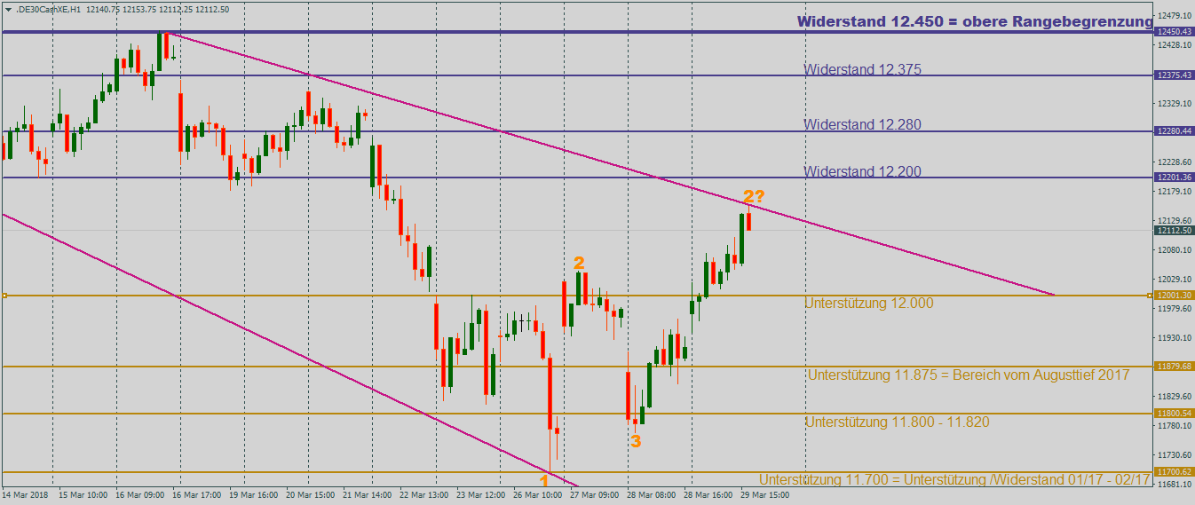 Stundenchart Ziele für einen starken DAX-Start in den April DAX blickt zum Auftakt der neuen Woche in Richtung des Widerstandes bei 12.200 Punkten im Stundenchart