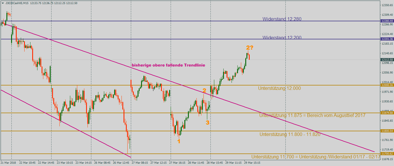 DAX startet stark in den April: 15 Minutenchart DAX auf Erholungskurs oberhalb der Marke von 12.000 Punktenam Gründonnerstag im 15-Minutenchart