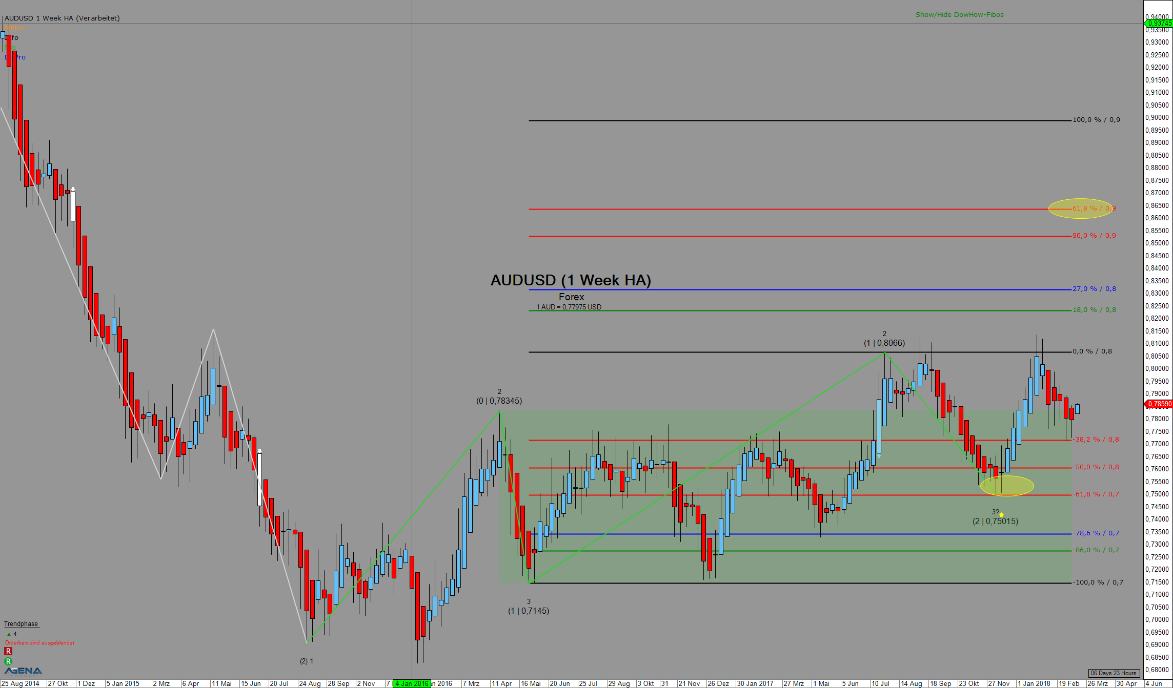 Forex-Cosmos zu AUDUSD AUDUSD Chartbild 1 Woche