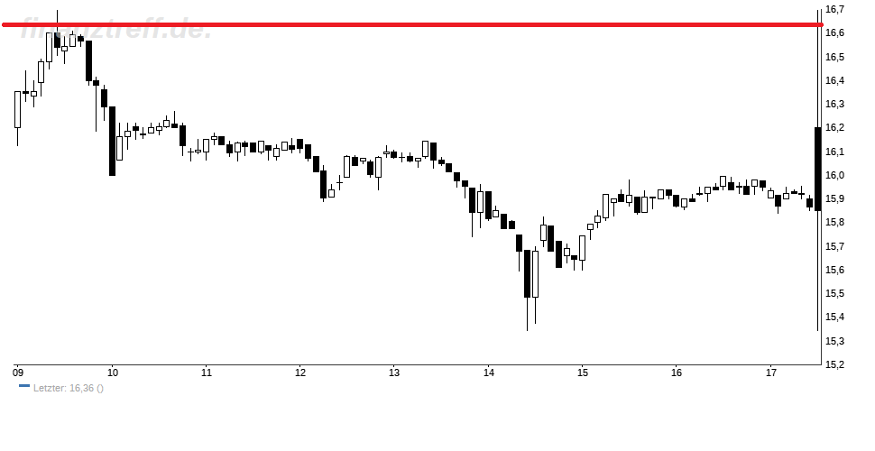 PRIMex Chart mit markantem Widerstand