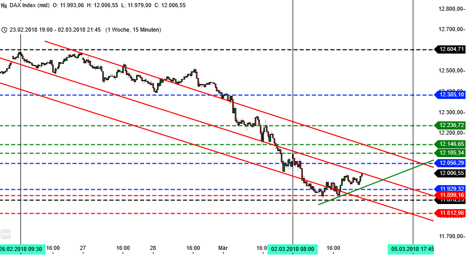 Gegenbewegung im DAX unter 12000? 15-Minutenchart Gegenbewegung im DAX unter 12000? 15-Minutenchart