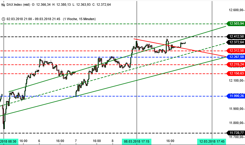 DAX hin und her im 15-Minutenchart mit Trendlinie DAX hin und her im 15-Minutenchart mit Trendlinie
