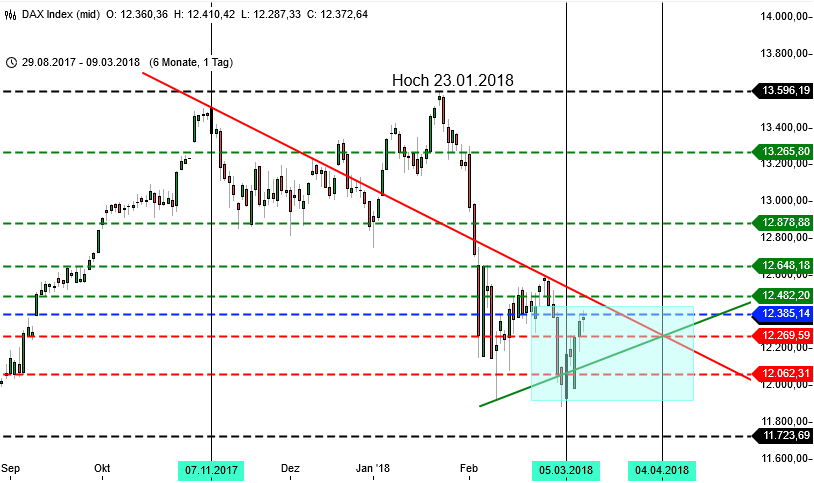 DAX hin und her im 6-Monatschart DAX hin und her im 6-Monatschart