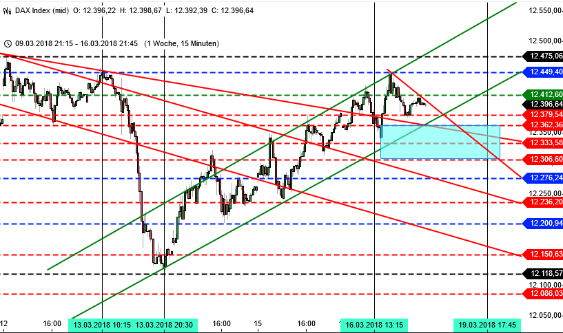Tauziehen im DAX: Chartanalyse 15-Minutenchart Tauziehen im DAX: Chartanalyse 15-Minutenchart